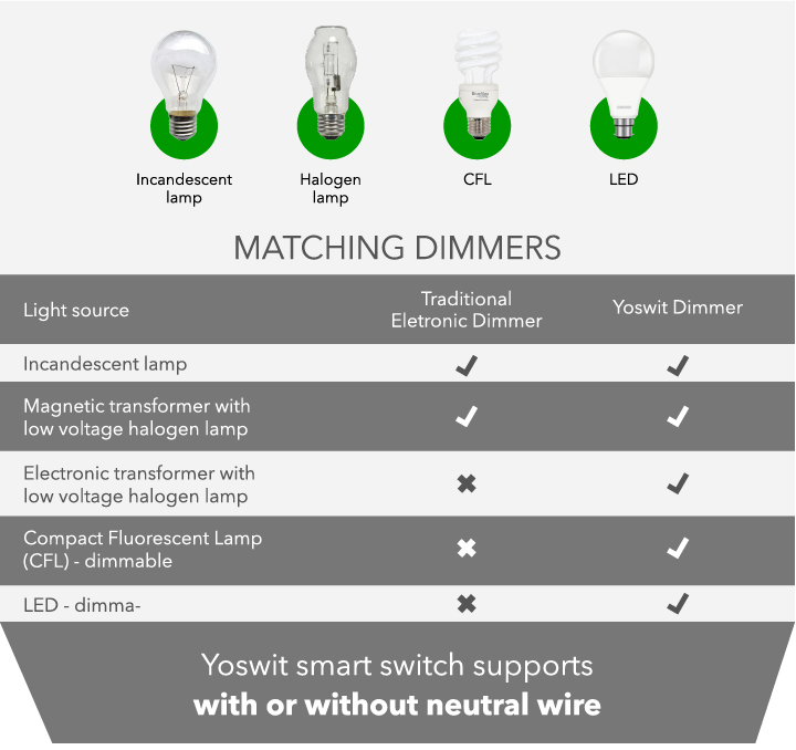 An Overview of Dimming LEDs and How to Tell if Your Lights are